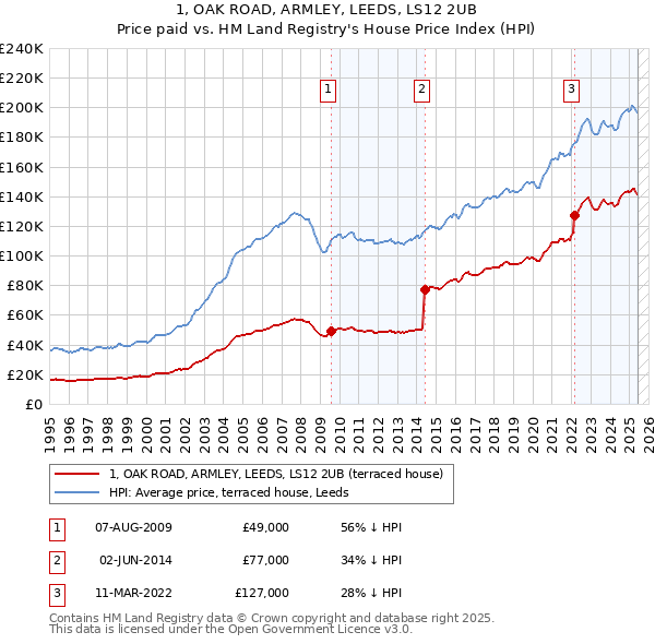 1, OAK ROAD, ARMLEY, LEEDS, LS12 2UB: Price paid vs HM Land Registry's House Price Index
