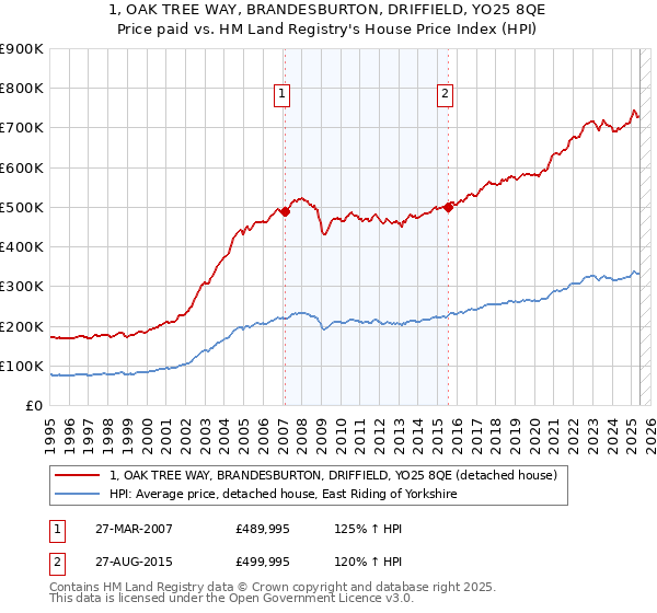 1, OAK TREE WAY, BRANDESBURTON, DRIFFIELD, YO25 8QE: Price paid vs HM Land Registry's House Price Index