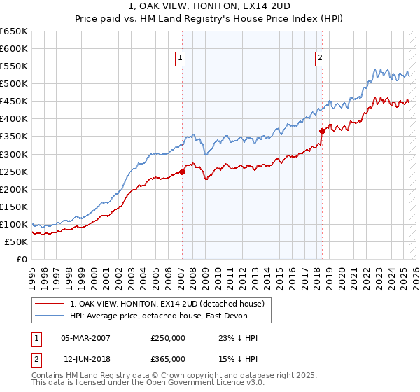 1, OAK VIEW, HONITON, EX14 2UD: Price paid vs HM Land Registry's House Price Index