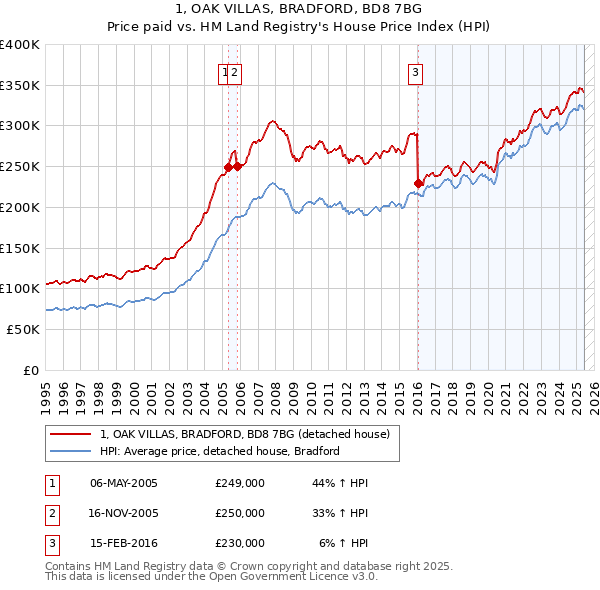 1, OAK VILLAS, BRADFORD, BD8 7BG: Price paid vs HM Land Registry's House Price Index