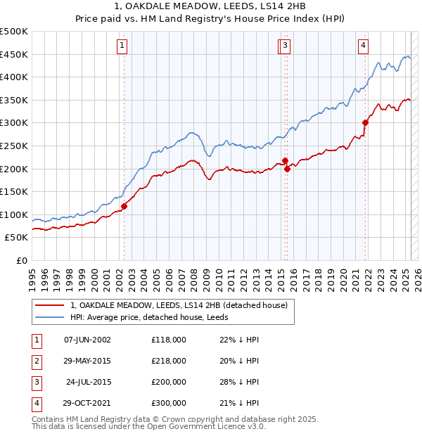 1, OAKDALE MEADOW, LEEDS, LS14 2HB: Price paid vs HM Land Registry's House Price Index