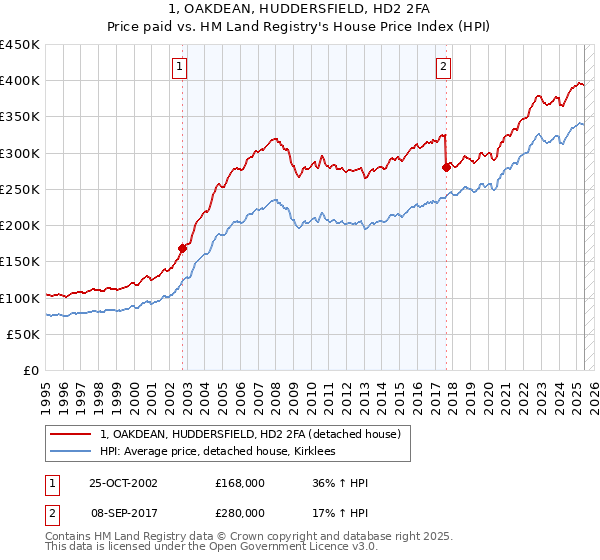 1, OAKDEAN, HUDDERSFIELD, HD2 2FA: Price paid vs HM Land Registry's House Price Index