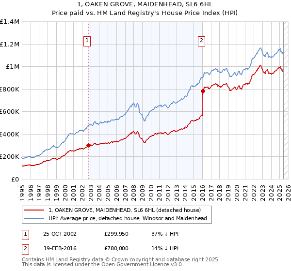 1, OAKEN GROVE, MAIDENHEAD, SL6 6HL: Price paid vs HM Land Registry's House Price Index