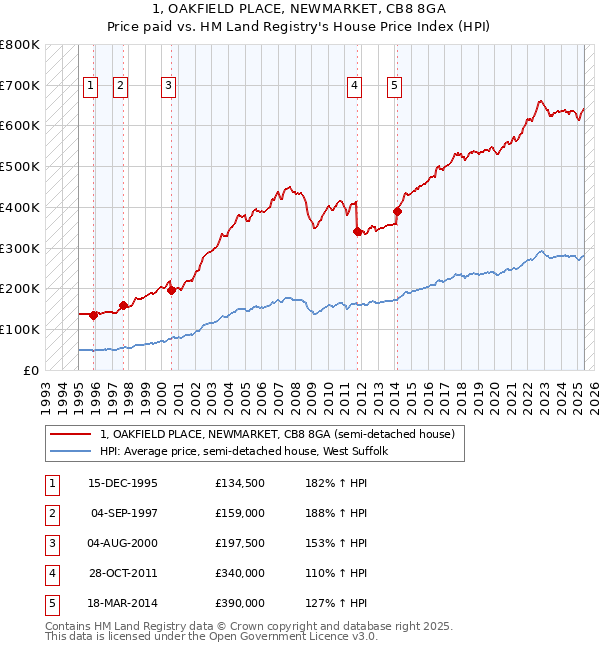 1, OAKFIELD PLACE, NEWMARKET, CB8 8GA: Price paid vs HM Land Registry's House Price Index