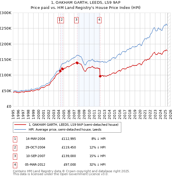1, OAKHAM GARTH, LEEDS, LS9 9AP: Price paid vs HM Land Registry's House Price Index
