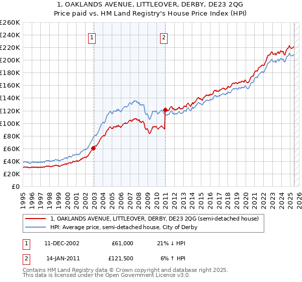 1, OAKLANDS AVENUE, LITTLEOVER, DERBY, DE23 2QG: Price paid vs HM Land Registry's House Price Index