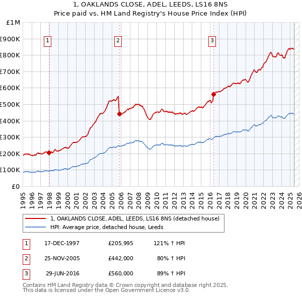 1, OAKLANDS CLOSE, ADEL, LEEDS, LS16 8NS: Price paid vs HM Land Registry's House Price Index