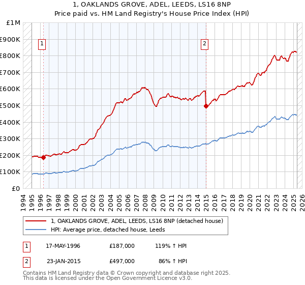 1, OAKLANDS GROVE, ADEL, LEEDS, LS16 8NP: Price paid vs HM Land Registry's House Price Index