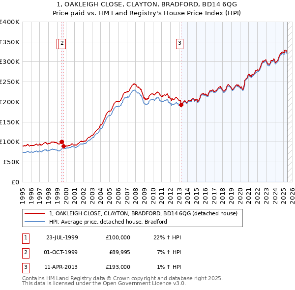 1, OAKLEIGH CLOSE, CLAYTON, BRADFORD, BD14 6QG: Price paid vs HM Land Registry's House Price Index