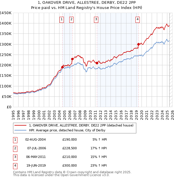 1, OAKOVER DRIVE, ALLESTREE, DERBY, DE22 2PP: Price paid vs HM Land Registry's House Price Index