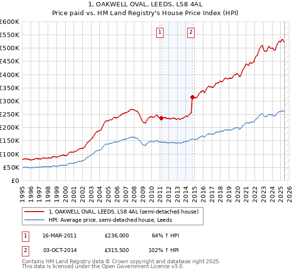 1, OAKWELL OVAL, LEEDS, LS8 4AL: Price paid vs HM Land Registry's House Price Index
