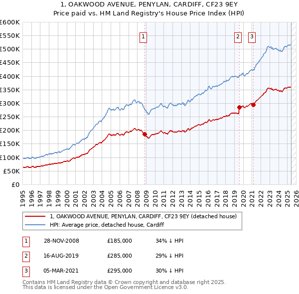 1, OAKWOOD AVENUE, PENYLAN, CARDIFF, CF23 9EY: Price paid vs HM Land Registry's House Price Index