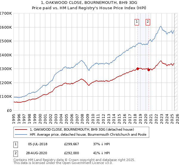 1, OAKWOOD CLOSE, BOURNEMOUTH, BH9 3DG: Price paid vs HM Land Registry's House Price Index