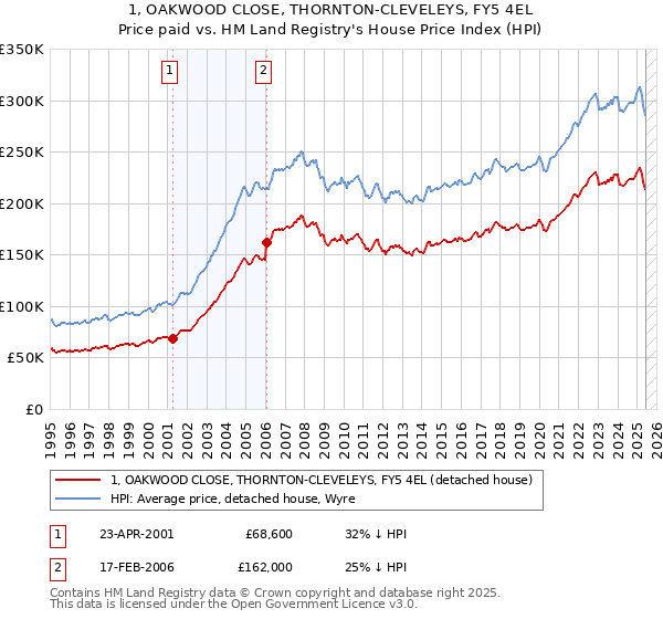 1, OAKWOOD CLOSE, THORNTON-CLEVELEYS, FY5 4EL: Price paid vs HM Land Registry's House Price Index