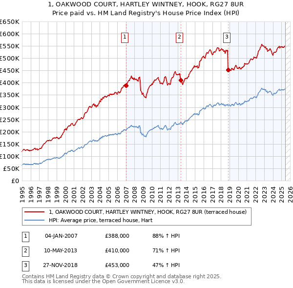 1, OAKWOOD COURT, HARTLEY WINTNEY, HOOK, RG27 8UR: Price paid vs HM Land Registry's House Price Index
