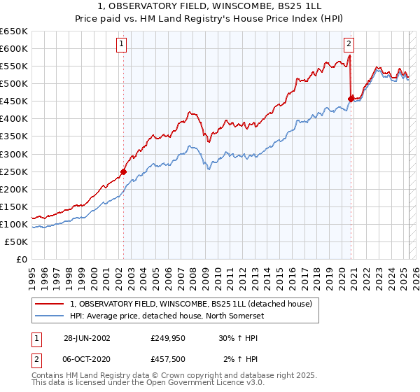 1, OBSERVATORY FIELD, WINSCOMBE, BS25 1LL: Price paid vs HM Land Registry's House Price Index