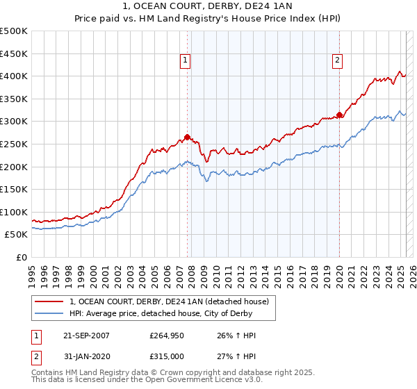 1, OCEAN COURT, DERBY, DE24 1AN: Price paid vs HM Land Registry's House Price Index