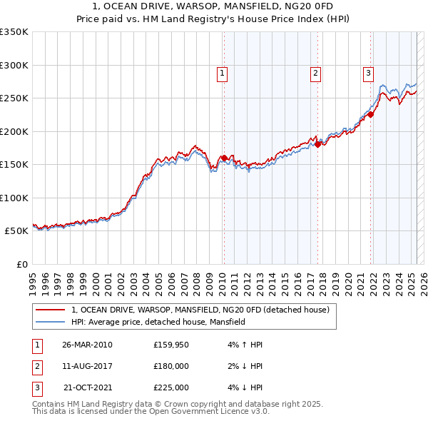 1, OCEAN DRIVE, WARSOP, MANSFIELD, NG20 0FD: Price paid vs HM Land Registry's House Price Index