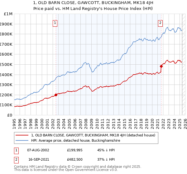1, OLD BARN CLOSE, GAWCOTT, BUCKINGHAM, MK18 4JH: Price paid vs HM Land Registry's House Price Index