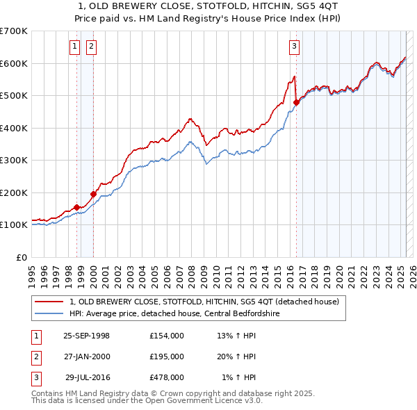 1, OLD BREWERY CLOSE, STOTFOLD, HITCHIN, SG5 4QT: Price paid vs HM Land Registry's House Price Index