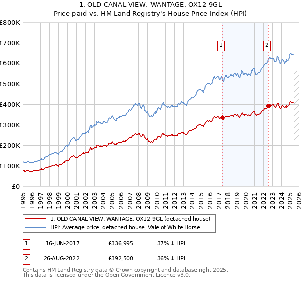 1, OLD CANAL VIEW, WANTAGE, OX12 9GL: Price paid vs HM Land Registry's House Price Index