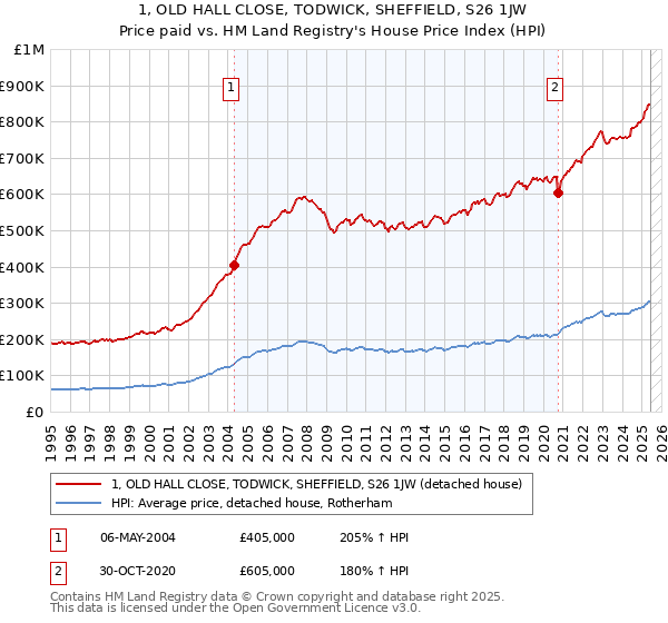 1, OLD HALL CLOSE, TODWICK, SHEFFIELD, S26 1JW: Price paid vs HM Land Registry's House Price Index