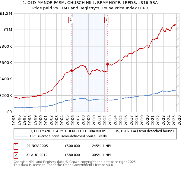 1, OLD MANOR FARM, CHURCH HILL, BRAMHOPE, LEEDS, LS16 9BA: Price paid vs HM Land Registry's House Price Index