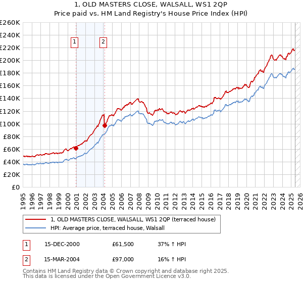 1, OLD MASTERS CLOSE, WALSALL, WS1 2QP: Price paid vs HM Land Registry's House Price Index