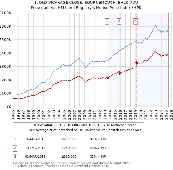 1, OLD VICARAGE CLOSE, BOURNEMOUTH, BH10 7DU: Price paid vs HM Land Registry's House Price Index