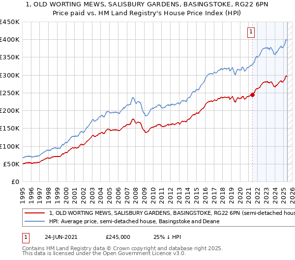1, OLD WORTING MEWS, SALISBURY GARDENS, BASINGSTOKE, RG22 6PN: Price paid vs HM Land Registry's House Price Index