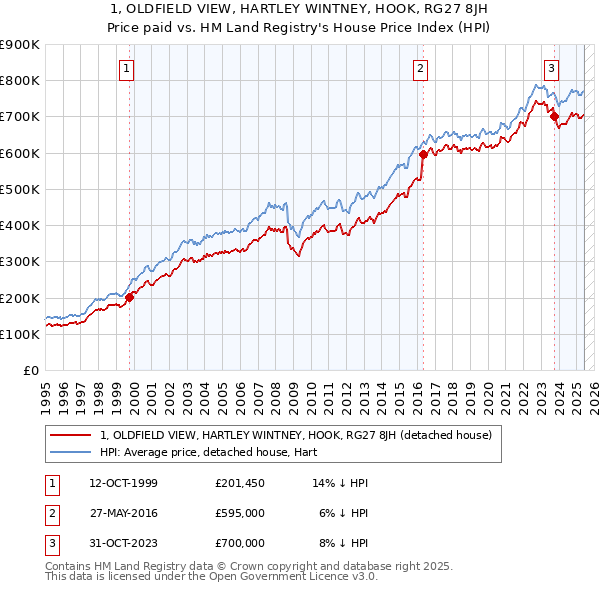 1, OLDFIELD VIEW, HARTLEY WINTNEY, HOOK, RG27 8JH: Price paid vs HM Land Registry's House Price Index