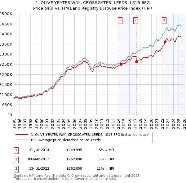 1, OLIVE YEATES WAY, CROSSGATES, LEEDS, LS15 8FG: Price paid vs HM Land Registry's House Price Index