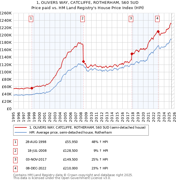 1, OLIVERS WAY, CATCLIFFE, ROTHERHAM, S60 5UD: Price paid vs HM Land Registry's House Price Index