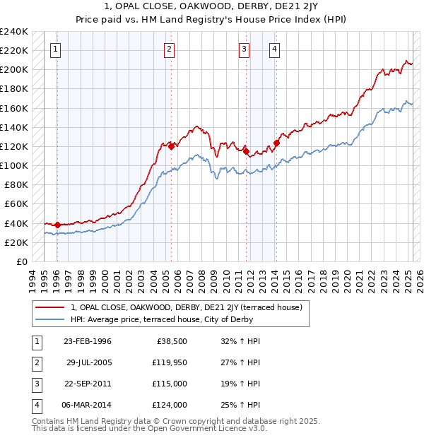 1, OPAL CLOSE, OAKWOOD, DERBY, DE21 2JY: Price paid vs HM Land Registry's House Price Index