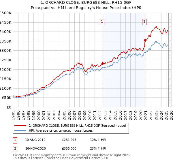 1, ORCHARD CLOSE, BURGESS HILL, RH15 0GF: Price paid vs HM Land Registry's House Price Index