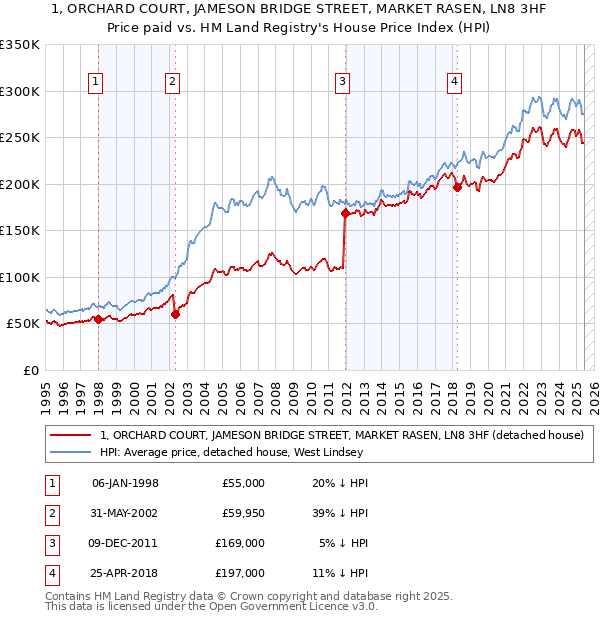 1, ORCHARD COURT, JAMESON BRIDGE STREET, MARKET RASEN, LN8 3HF: Price paid vs HM Land Registry's House Price Index