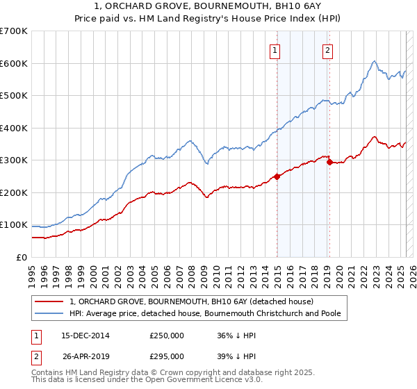 1, ORCHARD GROVE, BOURNEMOUTH, BH10 6AY: Price paid vs HM Land Registry's House Price Index