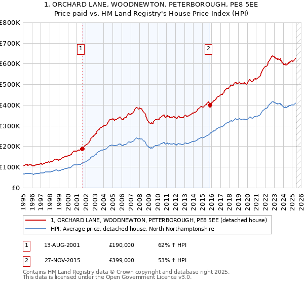 1, ORCHARD LANE, WOODNEWTON, PETERBOROUGH, PE8 5EE: Price paid vs HM Land Registry's House Price Index