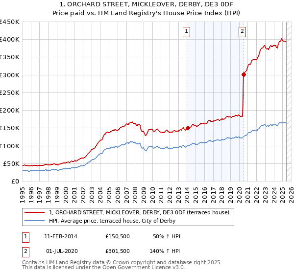 1, ORCHARD STREET, MICKLEOVER, DERBY, DE3 0DF: Price paid vs HM Land Registry's House Price Index