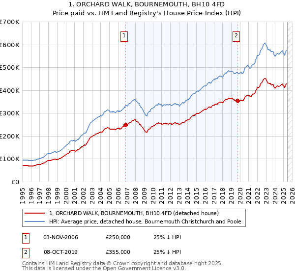 1, ORCHARD WALK, BOURNEMOUTH, BH10 4FD: Price paid vs HM Land Registry's House Price Index