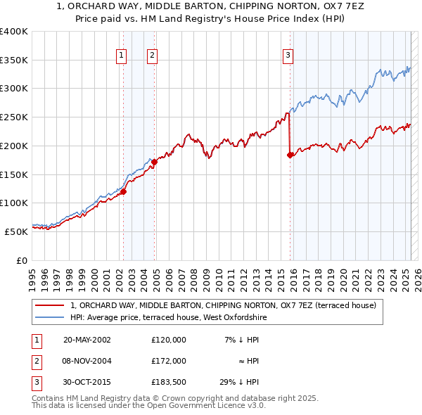 1, ORCHARD WAY, MIDDLE BARTON, CHIPPING NORTON, OX7 7EZ: Price paid vs HM Land Registry's House Price Index