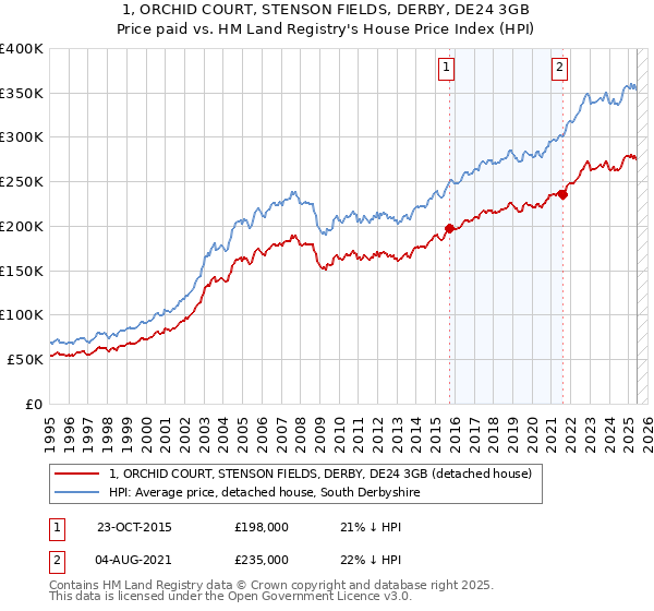 1, ORCHID COURT, STENSON FIELDS, DERBY, DE24 3GB: Price paid vs HM Land Registry's House Price Index