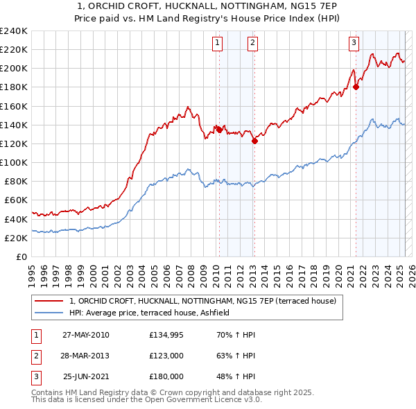 1, ORCHID CROFT, HUCKNALL, NOTTINGHAM, NG15 7EP: Price paid vs HM Land Registry's House Price Index