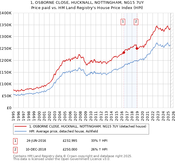 1, OSBORNE CLOSE, HUCKNALL, NOTTINGHAM, NG15 7UY: Price paid vs HM Land Registry's House Price Index