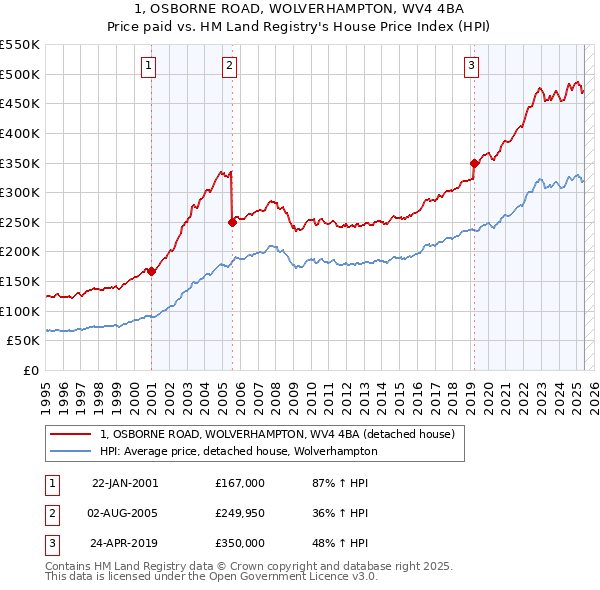 1, OSBORNE ROAD, WOLVERHAMPTON, WV4 4BA: Price paid vs HM Land Registry's House Price Index