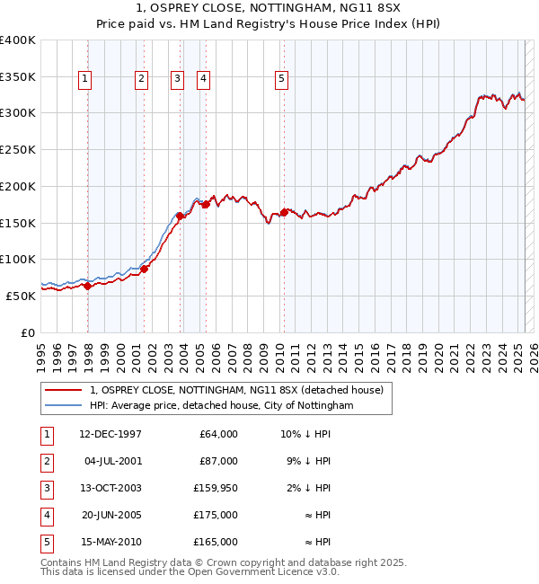 1, OSPREY CLOSE, NOTTINGHAM, NG11 8SX: Price paid vs HM Land Registry's House Price Index