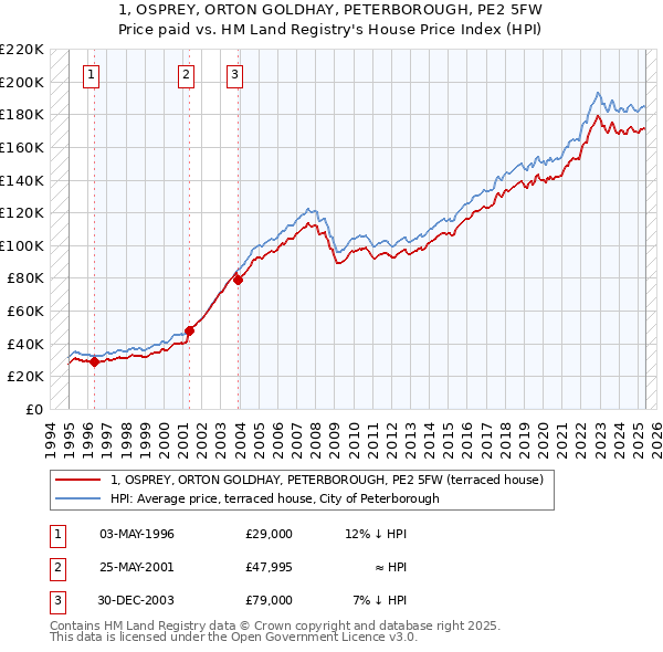 1, OSPREY, ORTON GOLDHAY, PETERBOROUGH, PE2 5FW: Price paid vs HM Land Registry's House Price Index