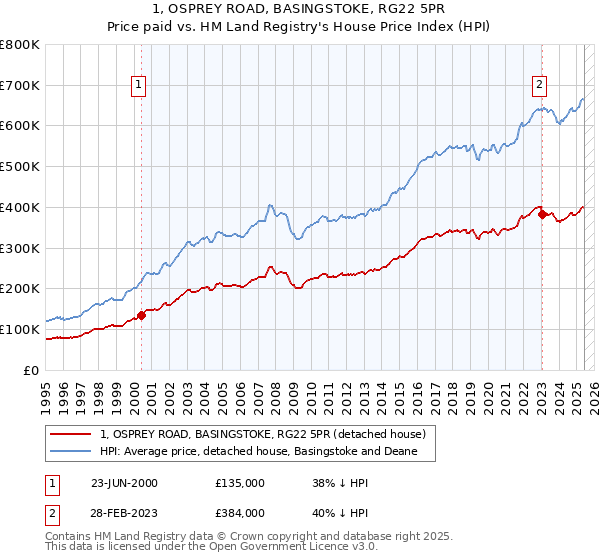 1, OSPREY ROAD, BASINGSTOKE, RG22 5PR: Price paid vs HM Land Registry's House Price Index