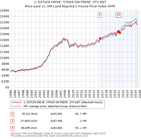 1, OSTLER DRIVE, STOKE-ON-TRENT, ST3 6QT: Price paid vs HM Land Registry's House Price Index
