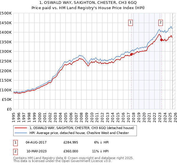 1, OSWALD WAY, SAIGHTON, CHESTER, CH3 6GQ: Price paid vs HM Land Registry's House Price Index